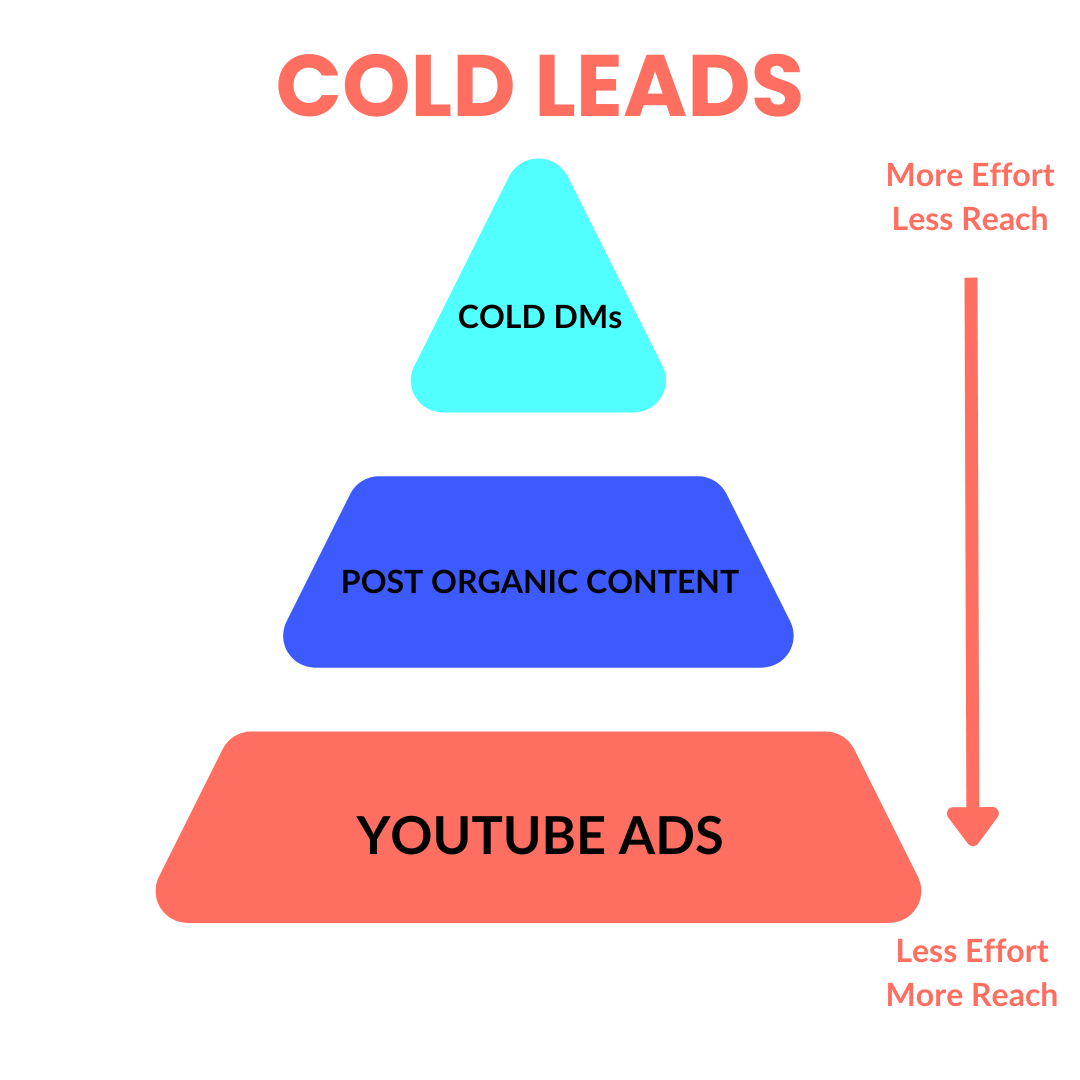 Three methods for reaching a cold audience