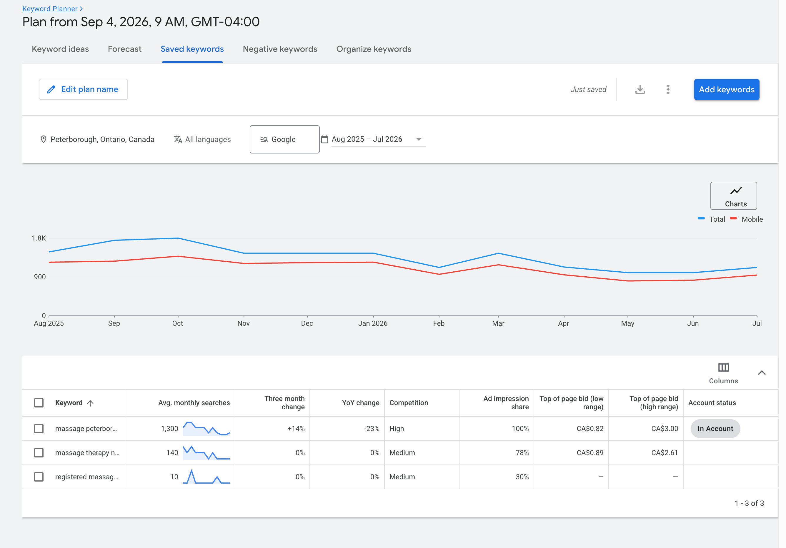 Google Ad Keyword Planner Volume