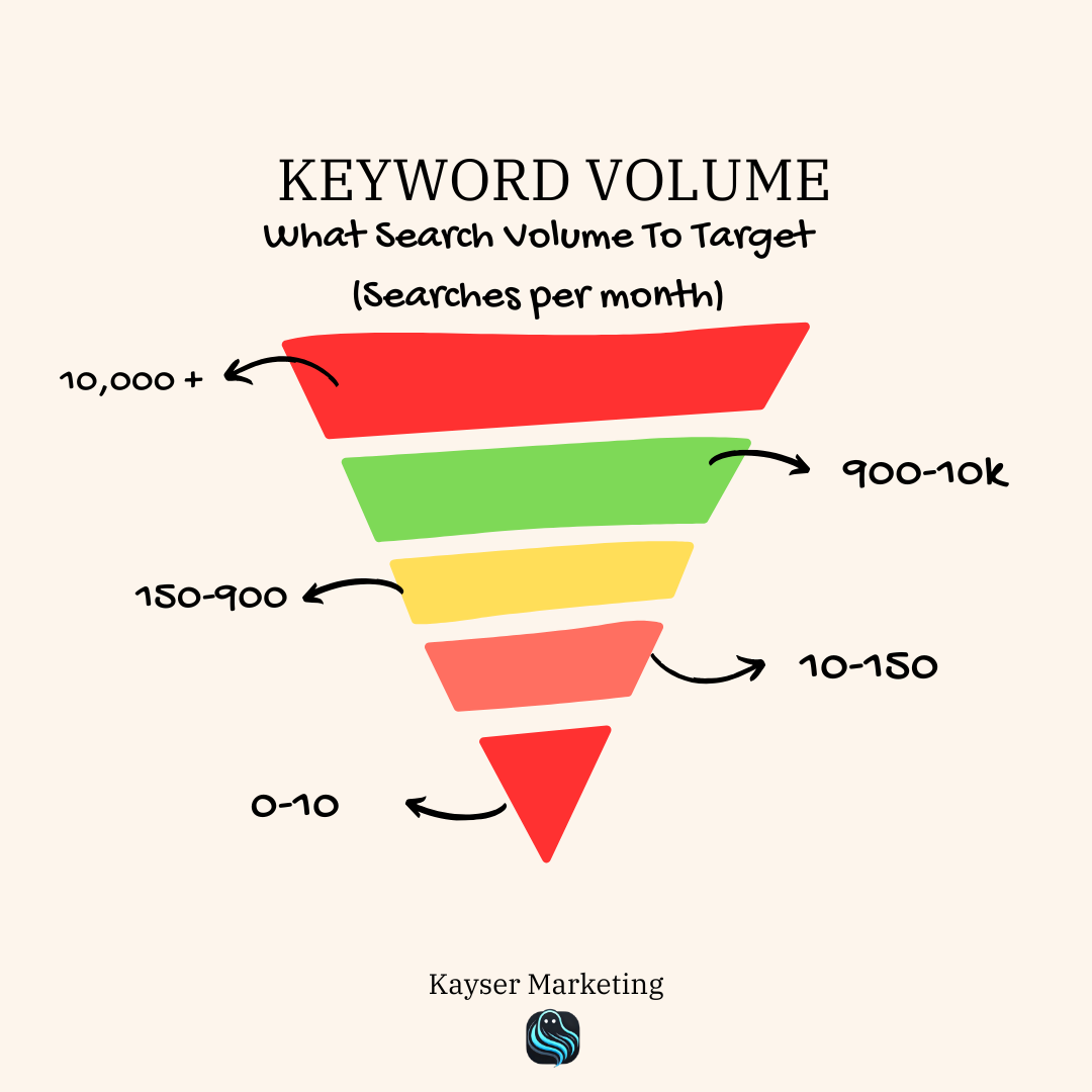Pyramid of keyword search volume, from red at the extremes to green in the middle