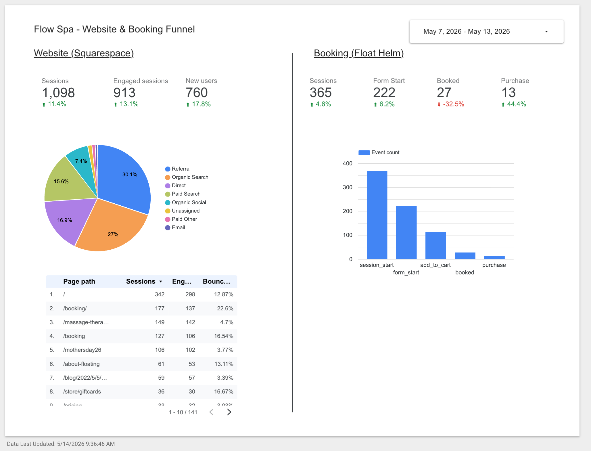Flow Spa Looker Studio funnel dashboard