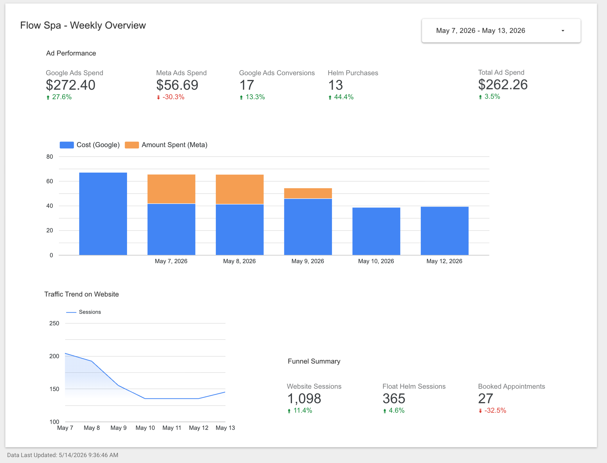 Flow Spa Looker Studio weekly overview dashboard